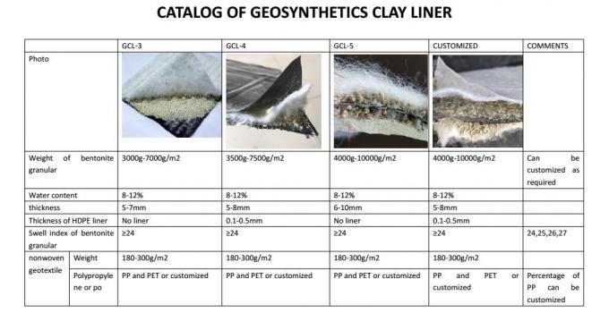 Hotel HDPE-gecoat gefabriceerd bentoniet geotextiel GCL's composiet waterdicht deken 3